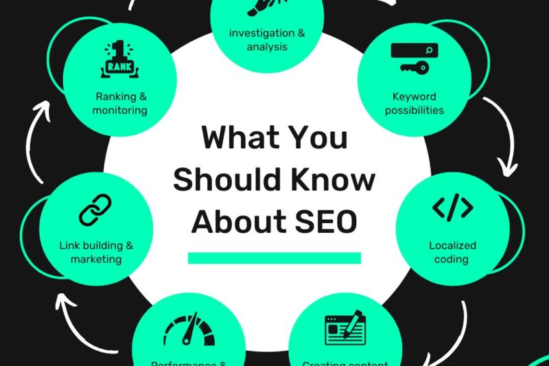 SEO and SEO backlinks are important to rank your website.